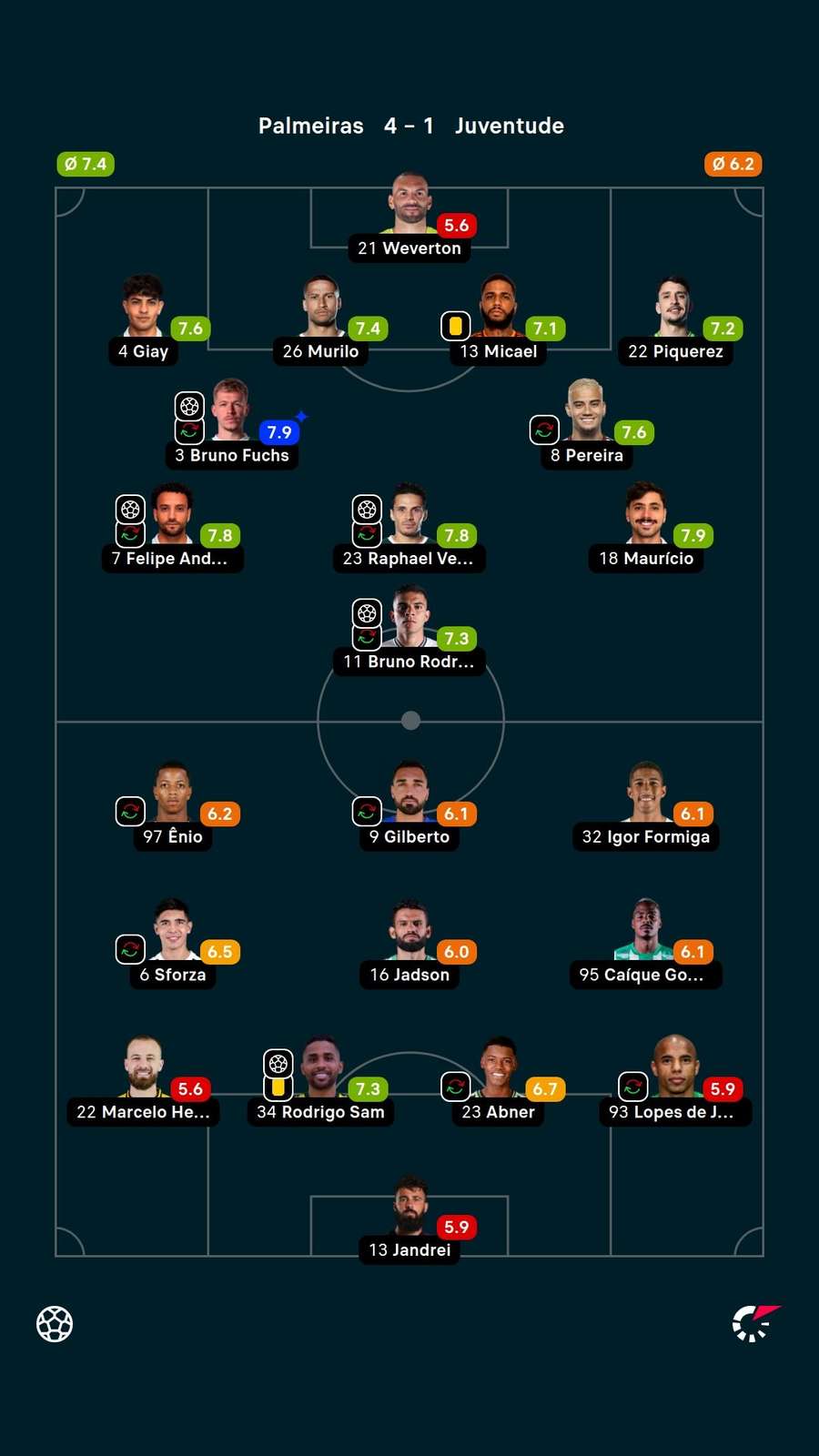 As notas dos titulares em Palmeiras x Juventude