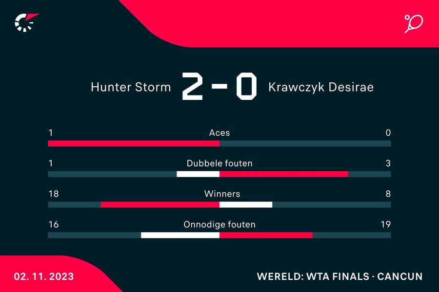 Statistieken Hunter/Mertens - Krawczyk/Schuurs