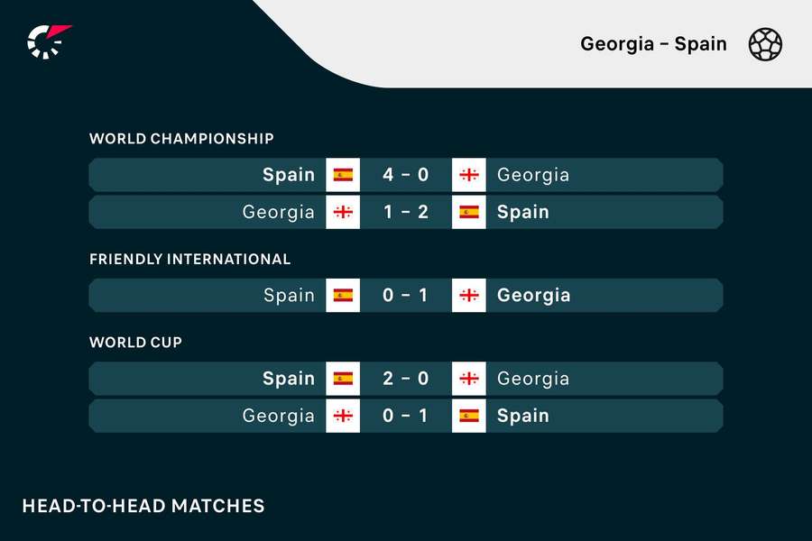 Latest head-to-head record between Spain and Georgia