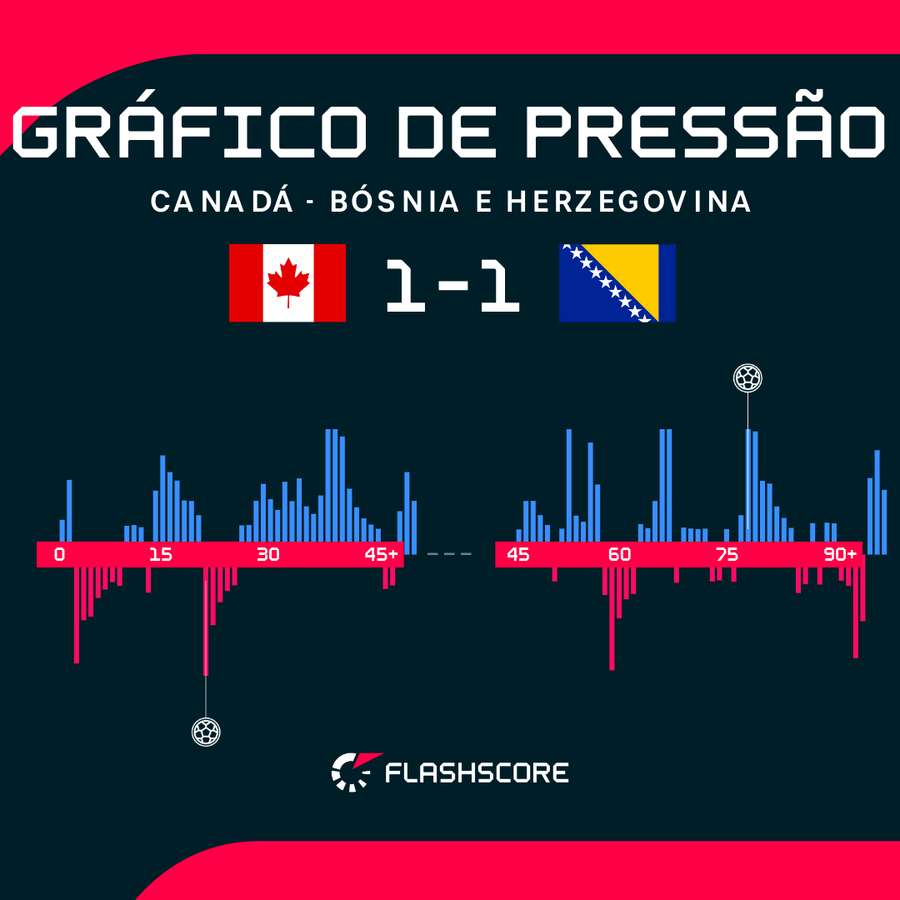 A defesa Bósnia segurando a pressão canadense A defesa Bósnia segurando a pressão canadense