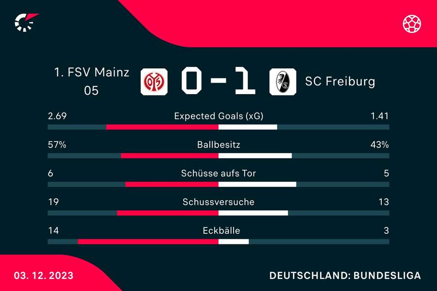 Erste Niederlage für Jan Siewert - SC Freiburg feiert trotz Turbulenzen ...