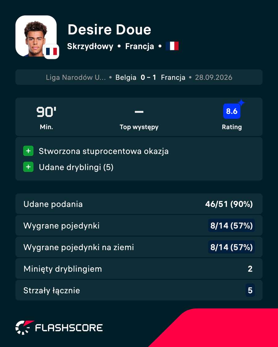 Doue i jego występ przeciwko Belgii w liczbach. Doue i jego występ przeciwko Belgii w liczbach.