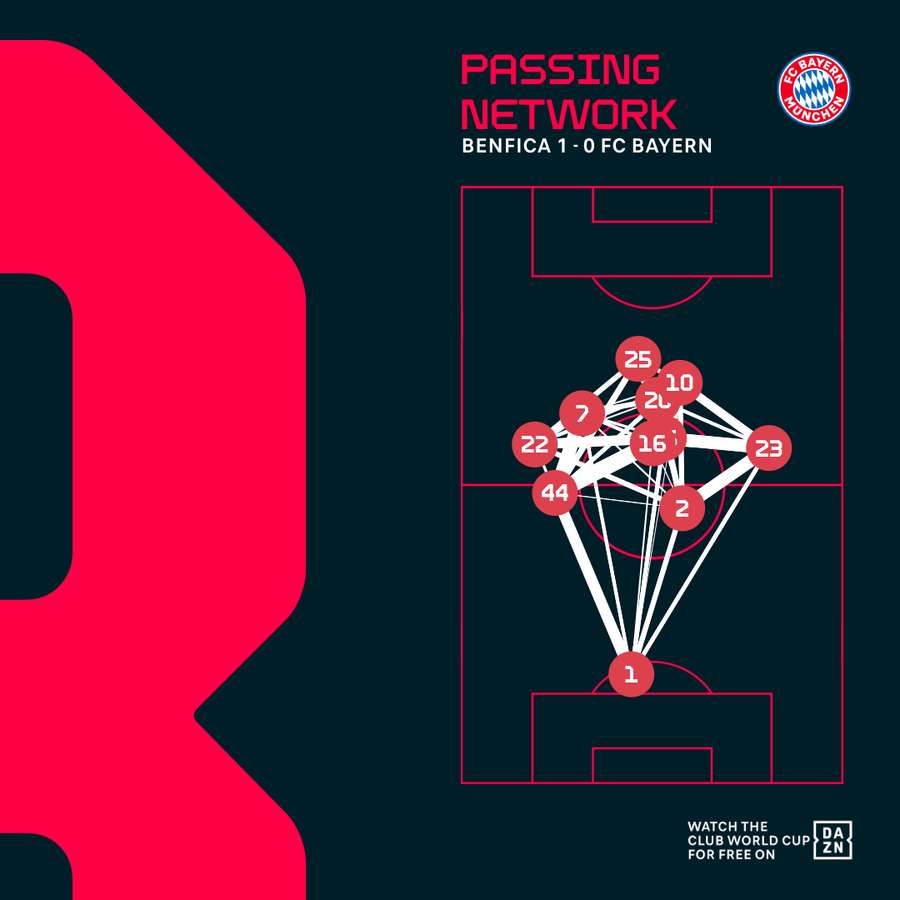 Rede de passes do Bayern de Munique contra o Benfica Rede de passes do Bayern de Munique contra o Benfica