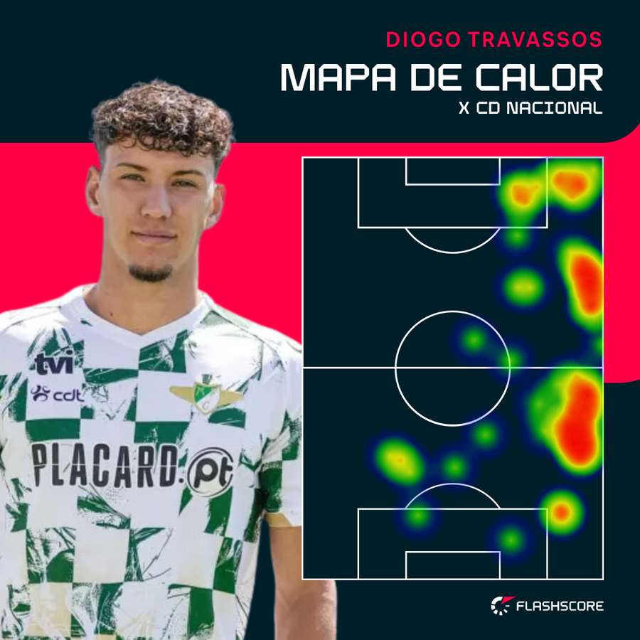 O raio de ação de Travassos