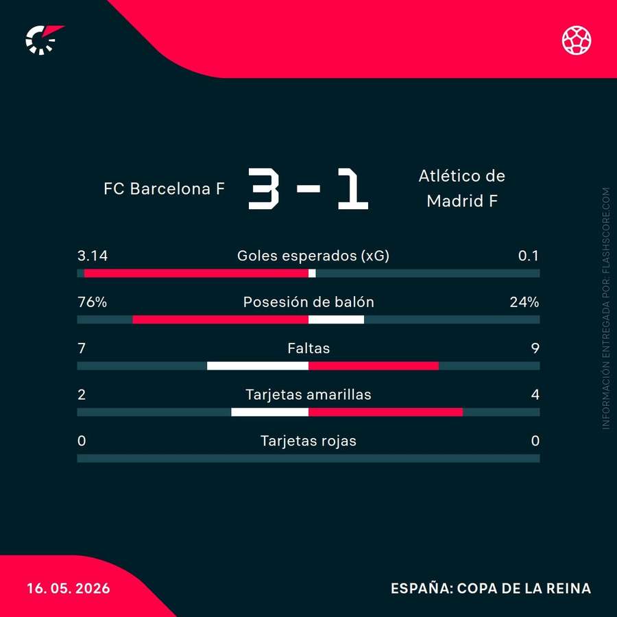 Estadísticas de la final de la Copa de la Reina Estadísticas de la final de la Copa de la Reina