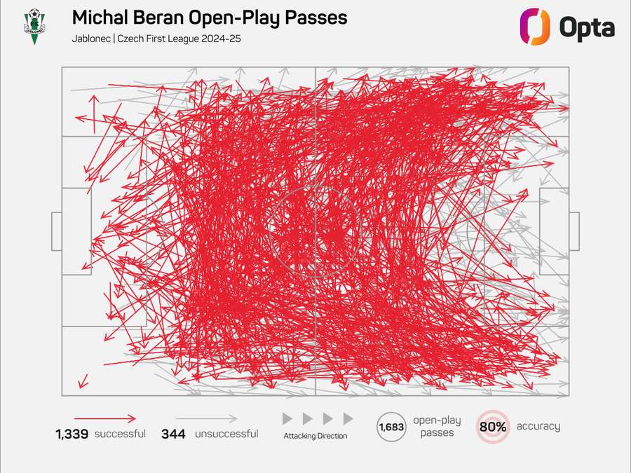 Přihrávky Michala Berana z otevřené hry v minulé sezoně v dresu Jablonce.