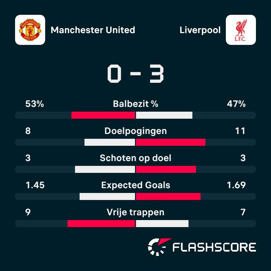 Statistieken Manchester United - Liverpool