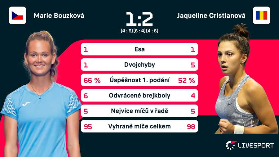 Statistiky zápasu Bouzková – Cristianová