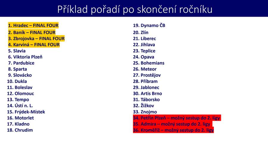 Příklad podoby konečného pořadí