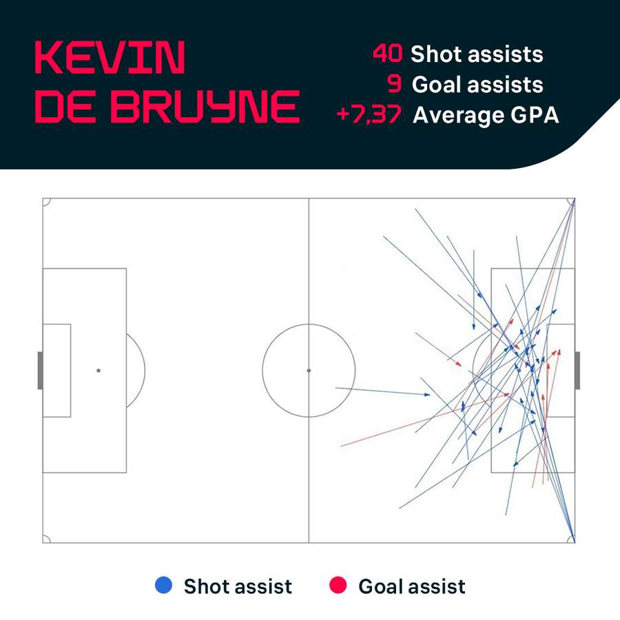 De Bruyneho přihrávky vedoucí ke střelám