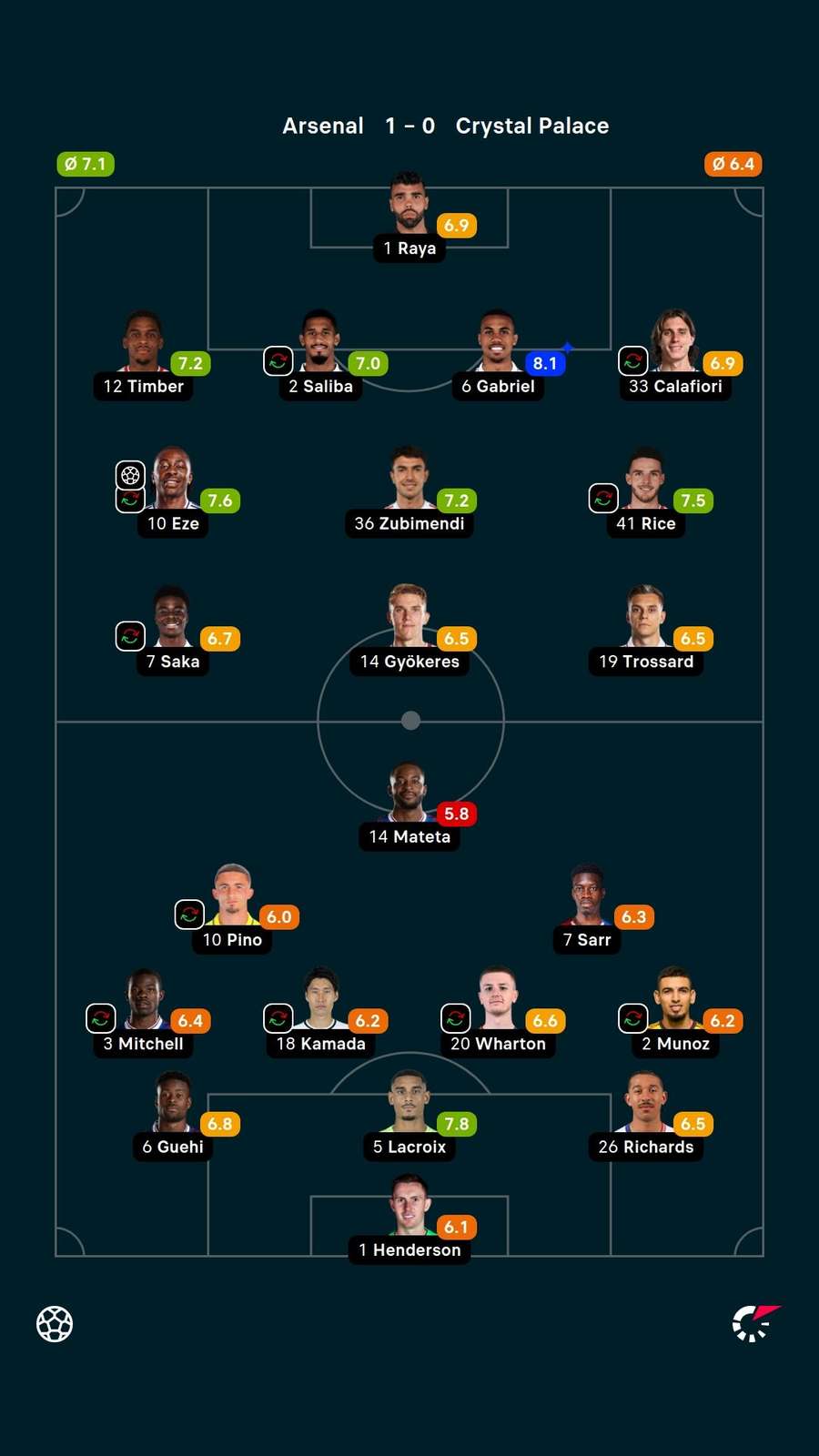 Player ratings Player ratings