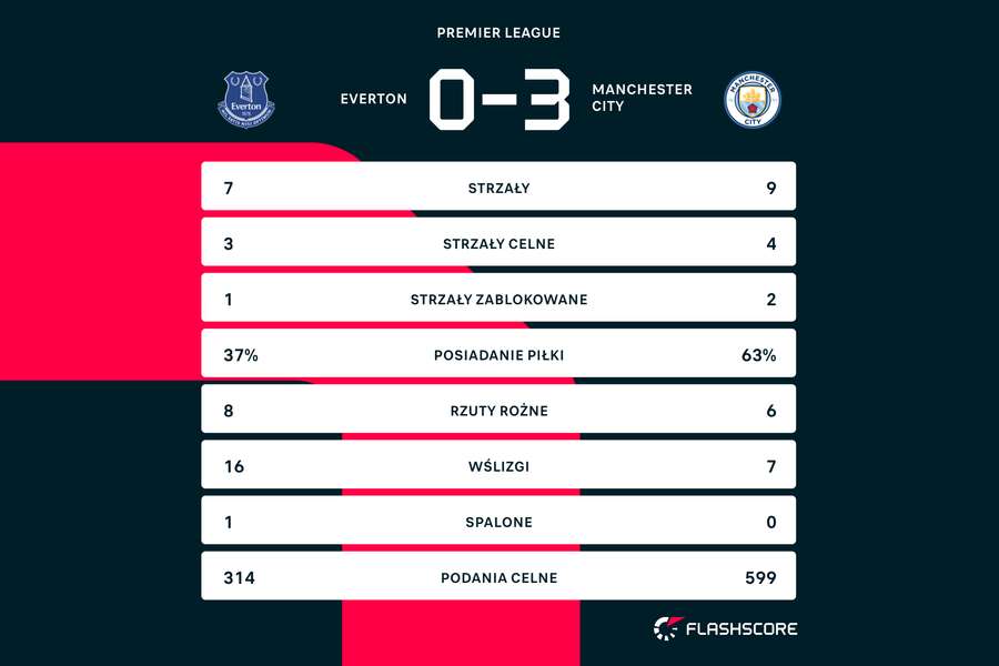 Statystyki z meczu Everton - Manchester City
