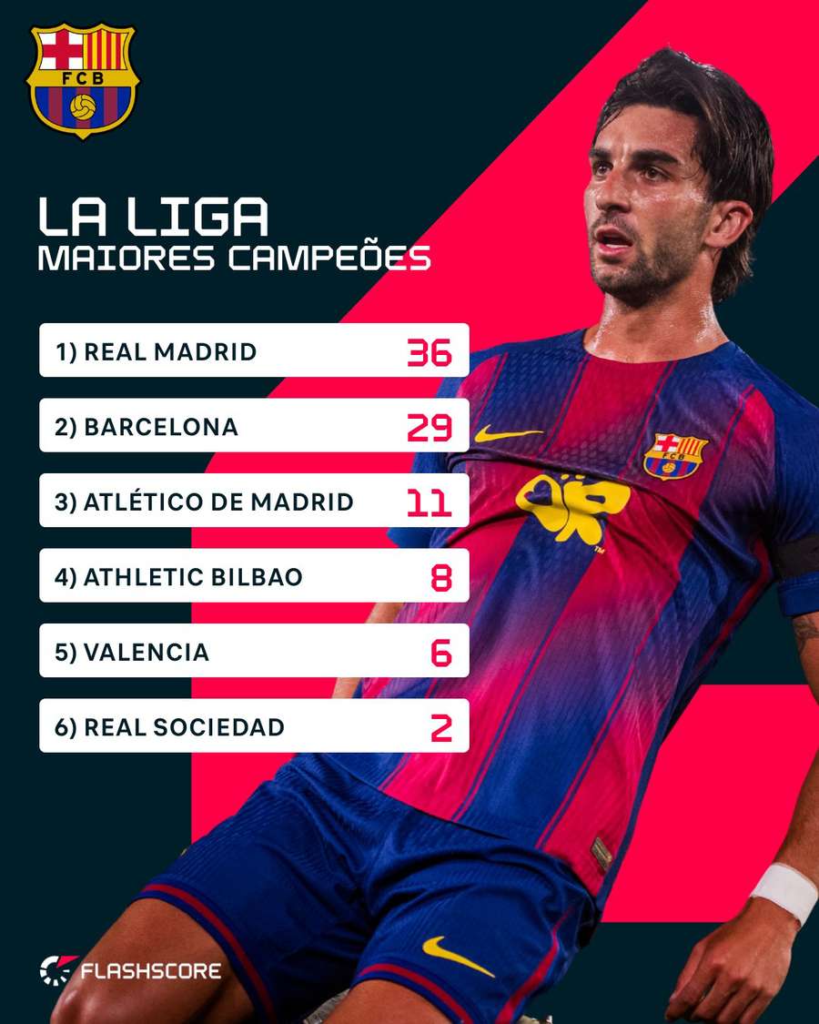 Ranking de títulos de LaLiga