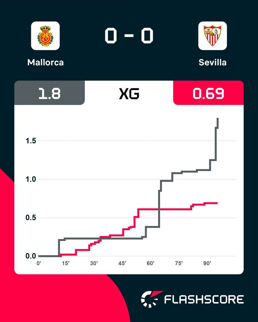 Expected goals Mallorca-Sevilla