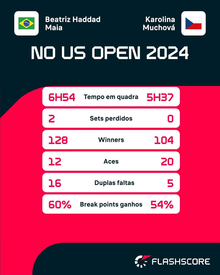 Números das rivais desta quarta no US Open até aqui