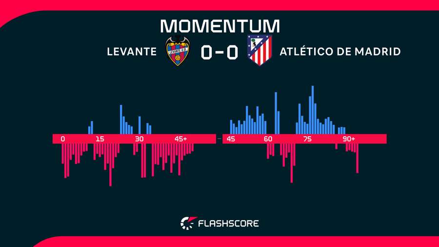 Momentos del Levante-Atlético de Madrid