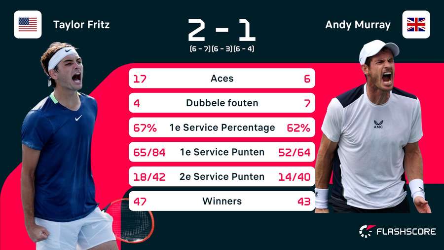 Stats Fritz-Murray