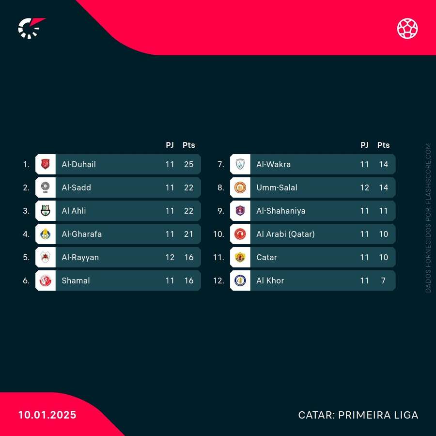 Classificação do campeonato