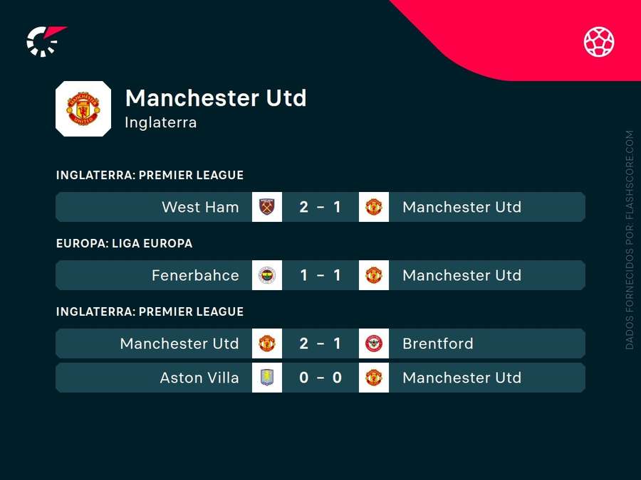 Os resultados do Manchester United