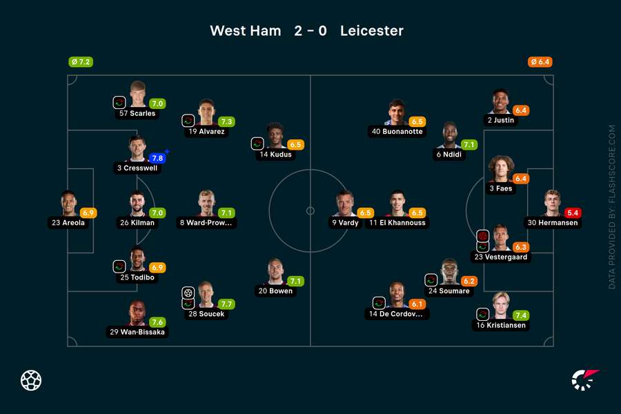 Player ratings