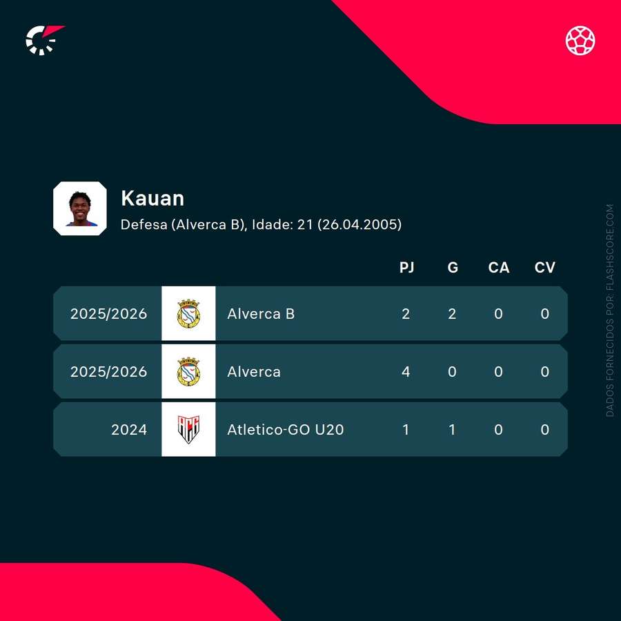Os números de Kauan Gomes Os números de Kauan Gomes