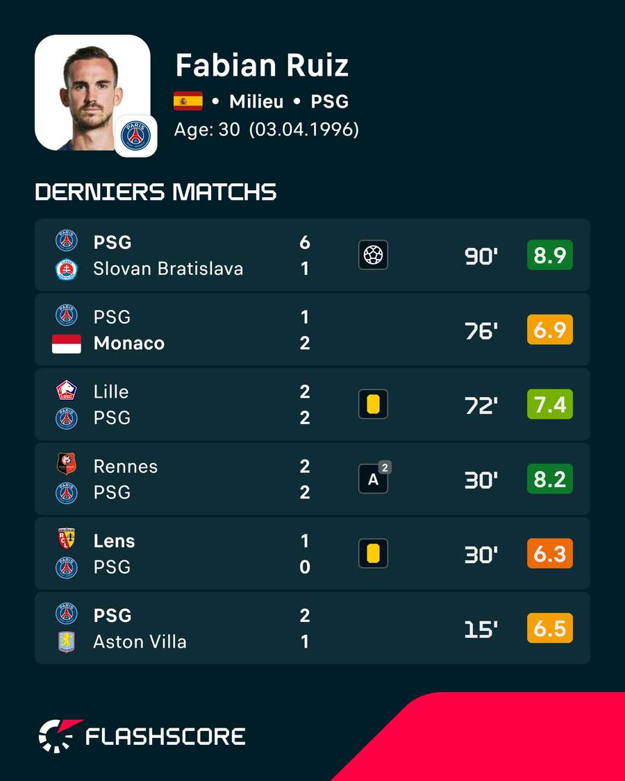 Les stats de Fabian Ruiz