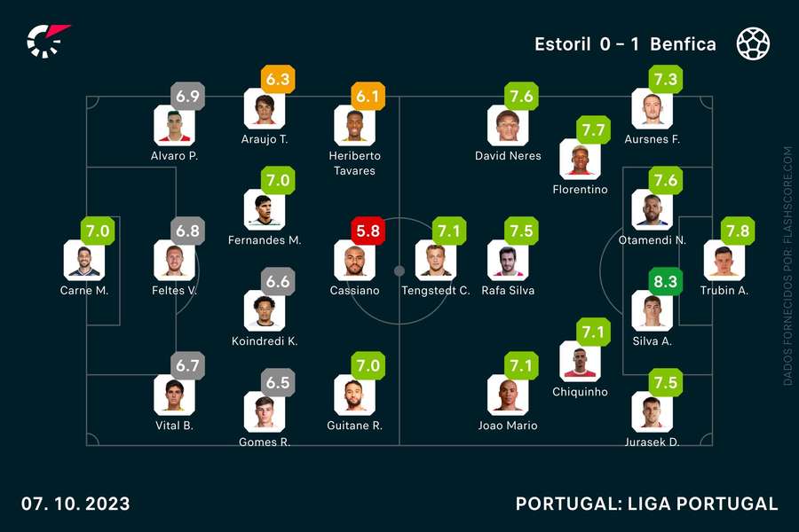 As notas individuais dos onzes iniciais