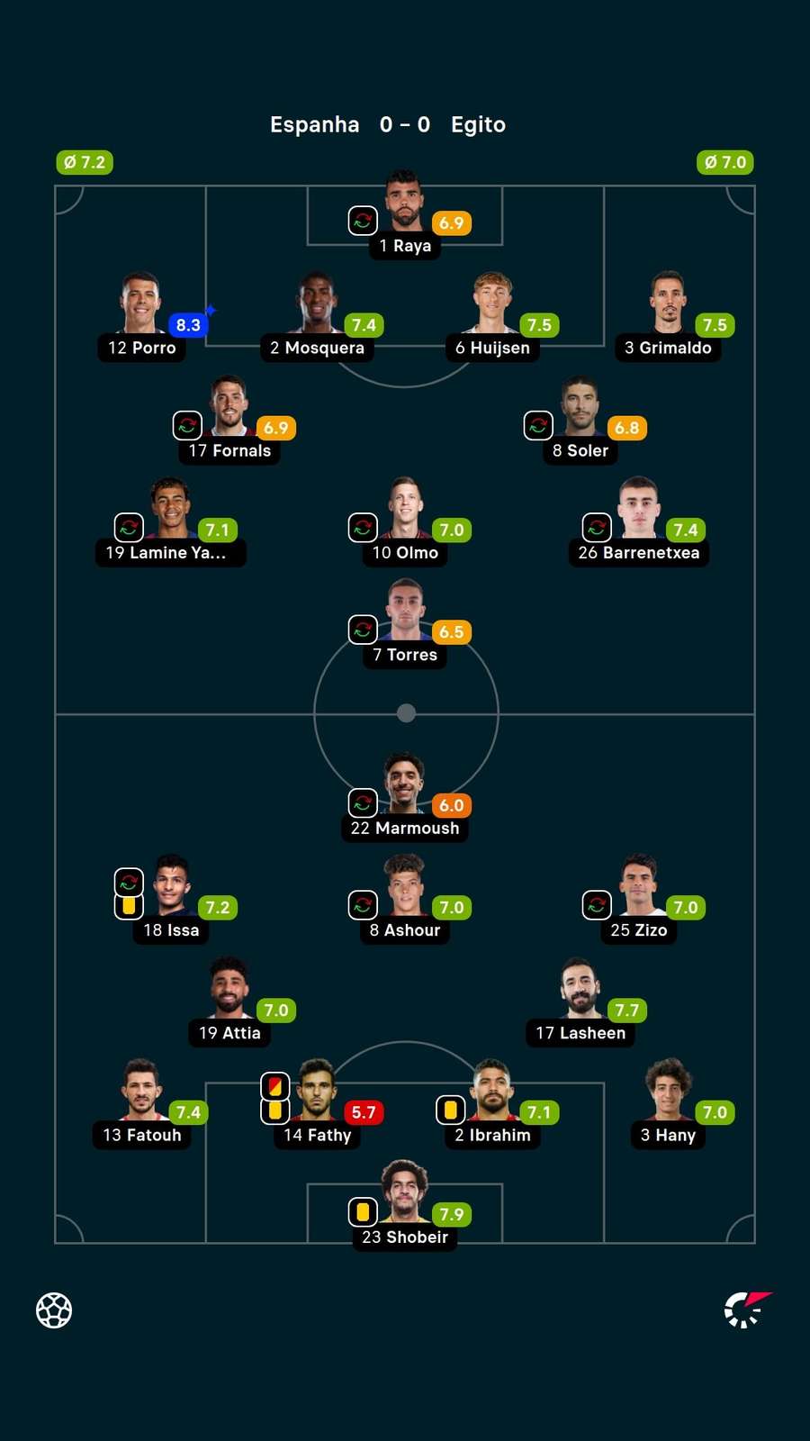 As notas dos jogadores titulares de Espanha e Egito na partida