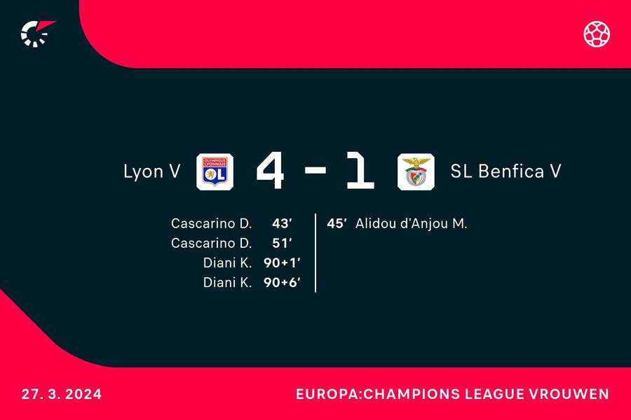 Goalgetters Lyon-Benfica