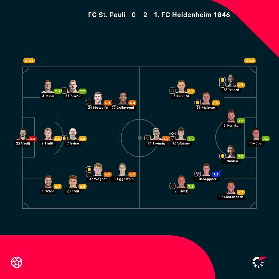 Noten zum Spiel: St. Pauli vs. Heidenheim