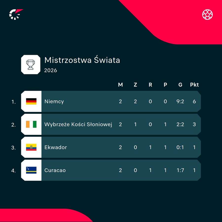 Sytuacja w grupie E