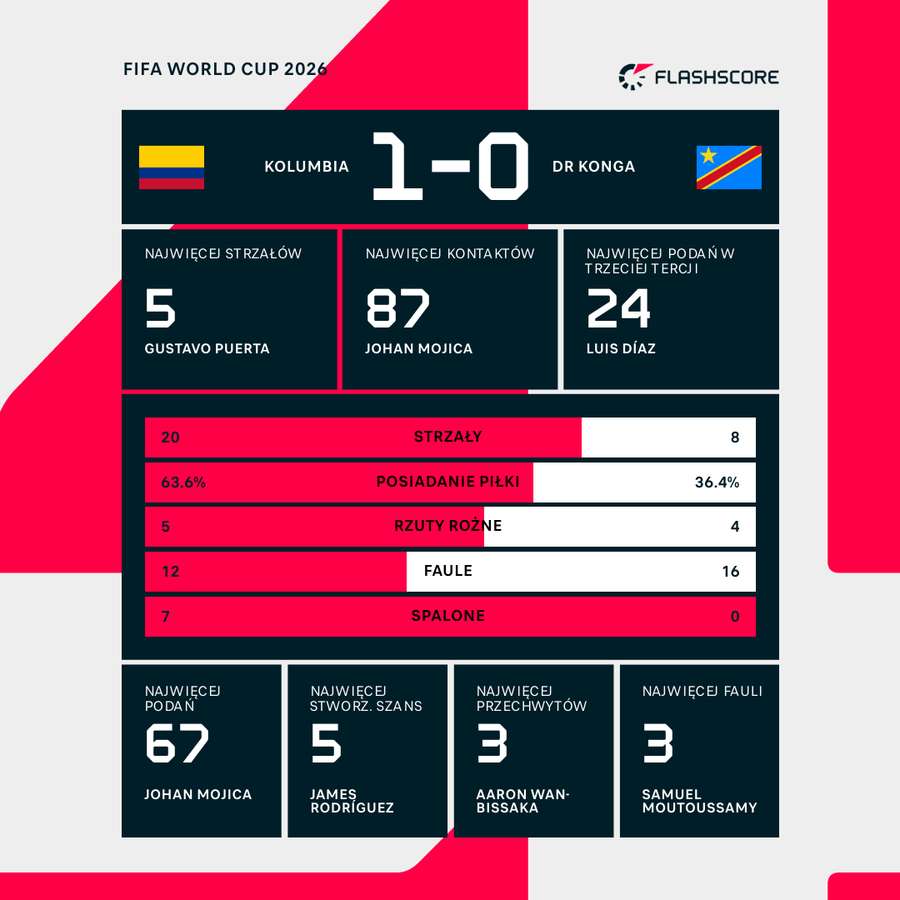 Statystyki meczu Kolumbia - DR Konga