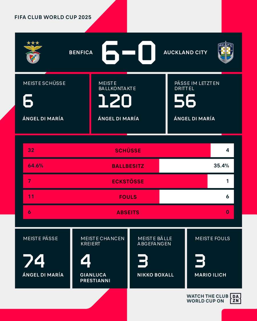 Stats zum Match