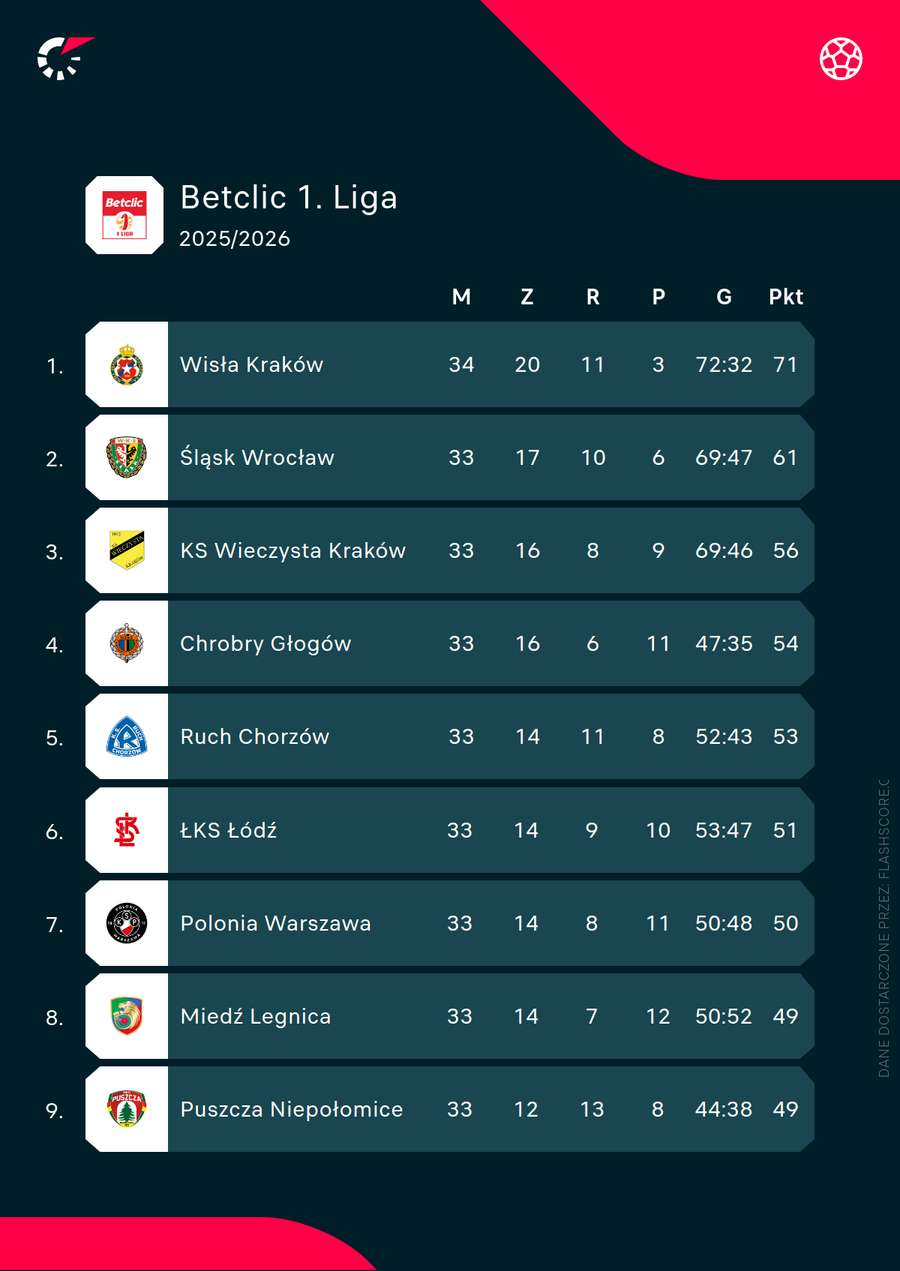 Układ czołówki przed ostatnią kolejką sezonu Betclic 1. Ligi Układ czołówki przed ostatnią kolejką sezonu Betclic 1. Ligi