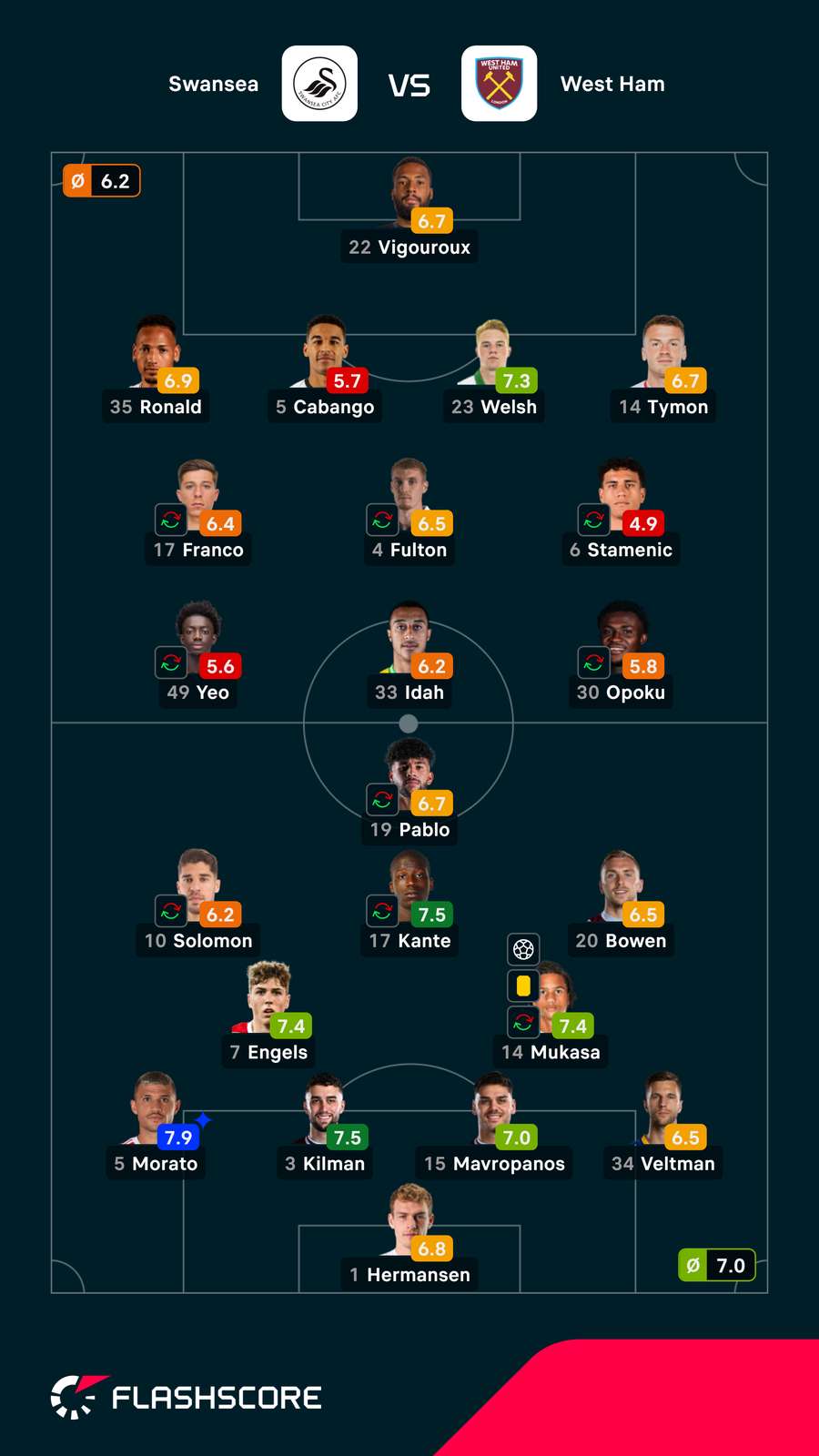 Notas dos jogadores Notas dos jogadores