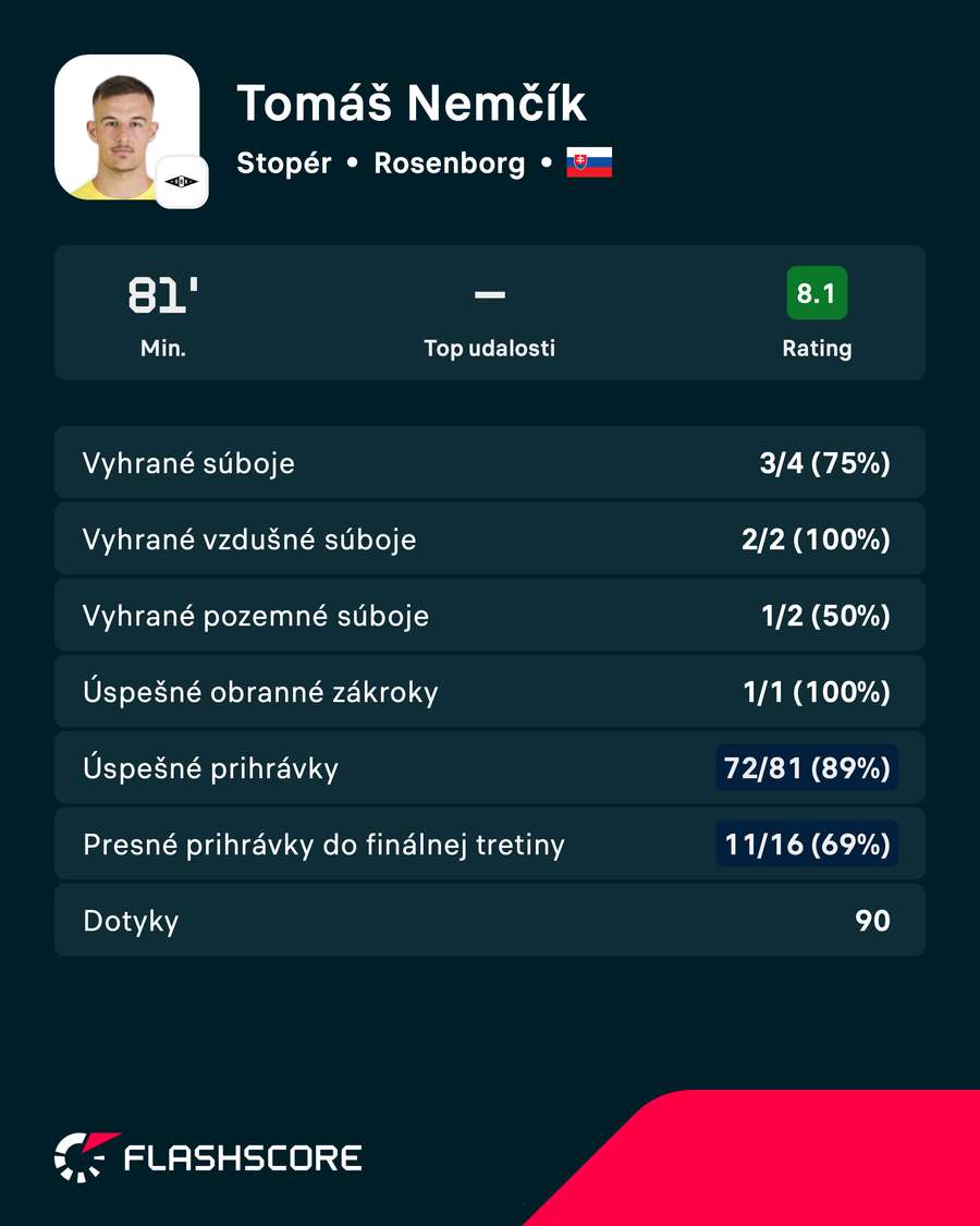 Zápasové štatistiky Tomáša Nemčíka. Zápasové štatistiky Tomáša Nemčíka.