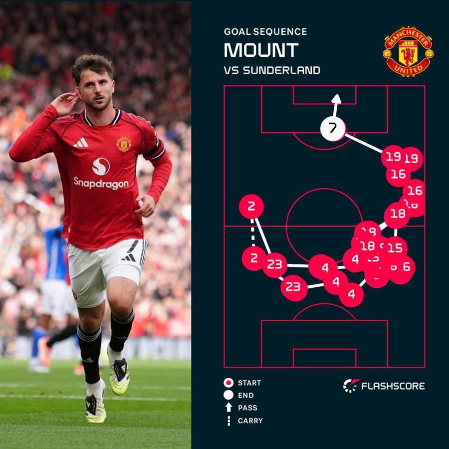 Mount goal sequence