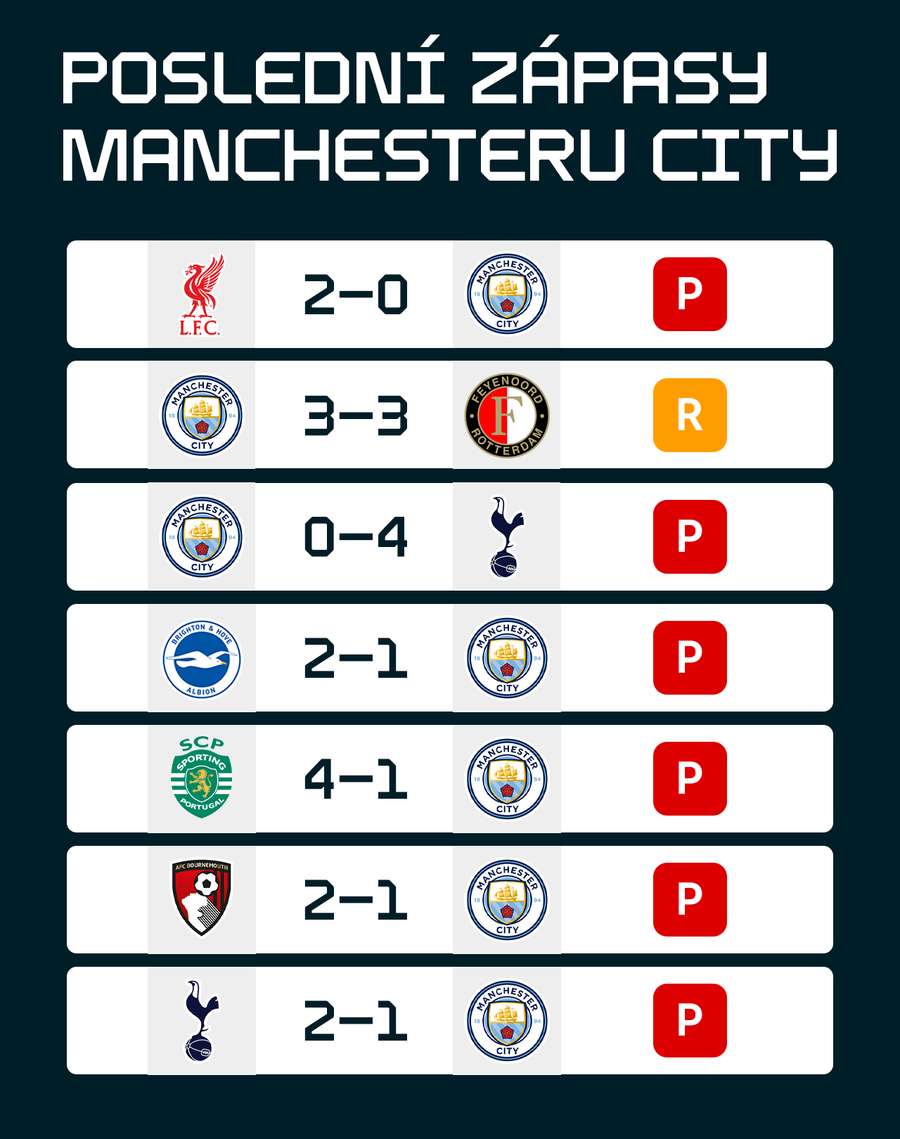 Aktuální forma Manchesteru City