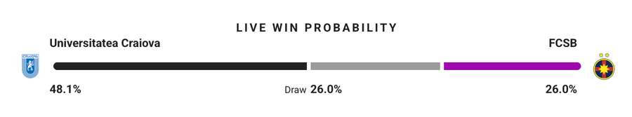 Probabilitate victorie Probabilitate victorie