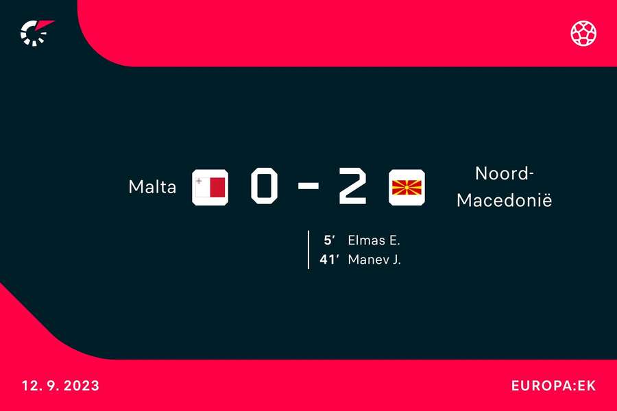 Goalgetters Malta - Noord-Macedonië