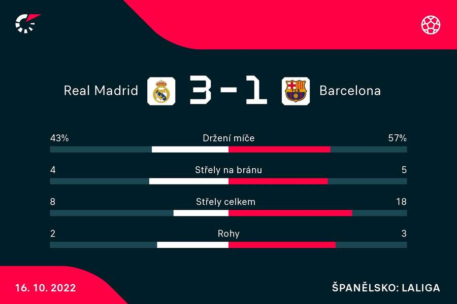 Statistiky zápasu Real – Barcelona