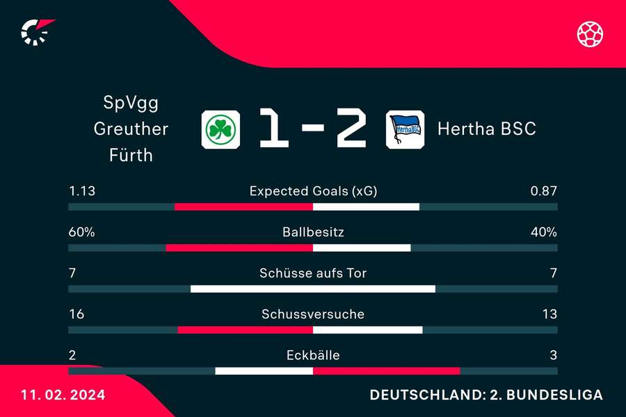 Statistiken Greuther Fürth vs. Hertha BSC.