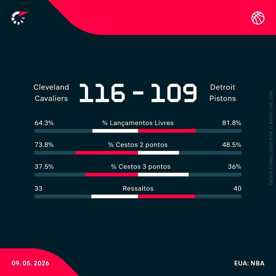 Estatísticas do jogo 3 entre Cavs e Pistons