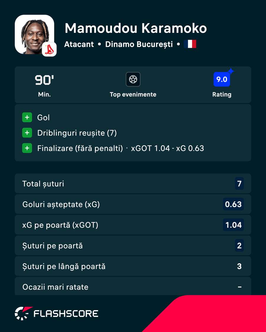 Statisticile lui Mamoudou Karamoko Statisticile lui Mamoudou Karamoko