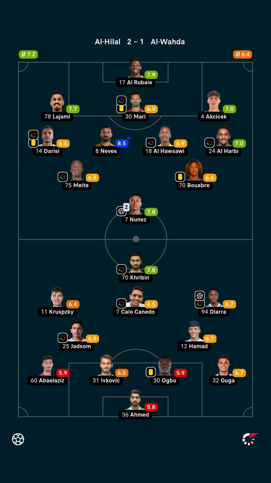 As notas dos jogadores titulares de Al-Hilal e Al-Wahda na partida