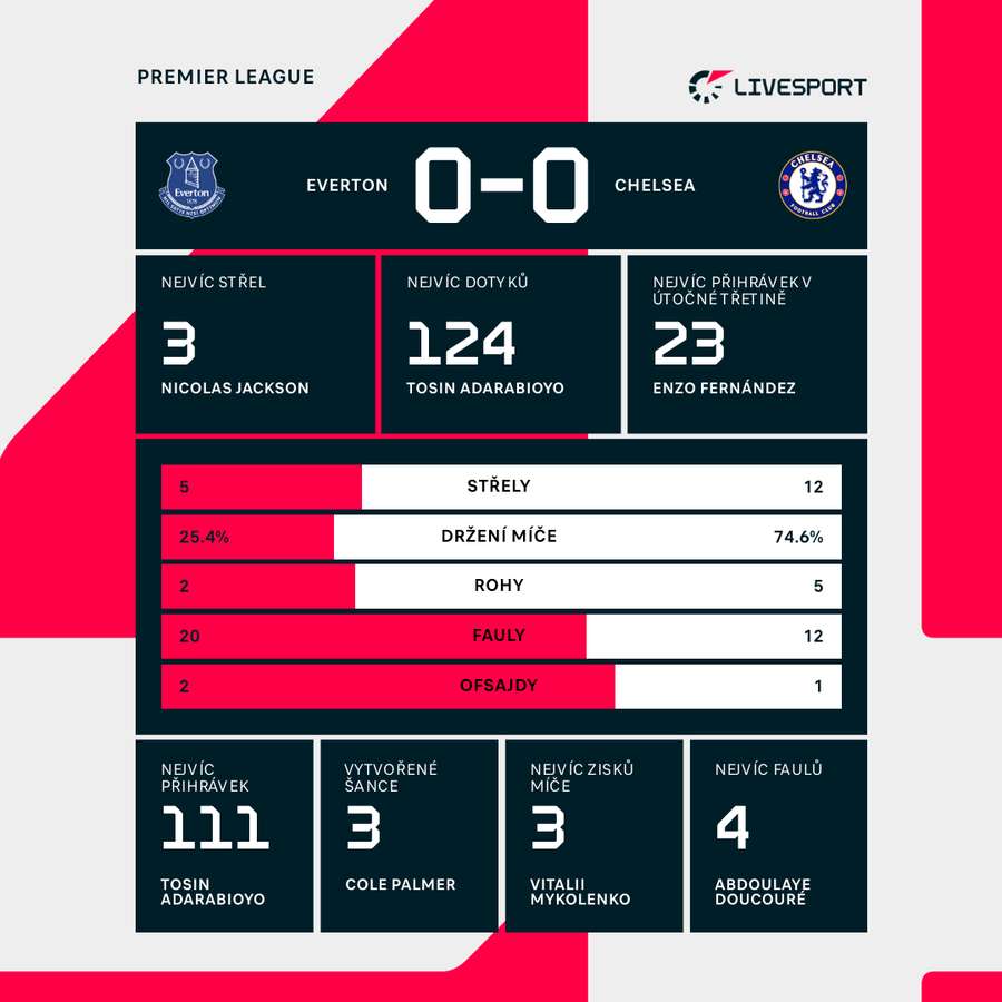 Statistiky zápasu Everton – Chelsea.