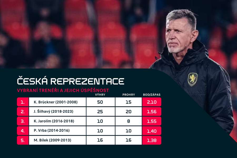 Bilance posledních trenérů české reprezentace (více než 10 zápasů).