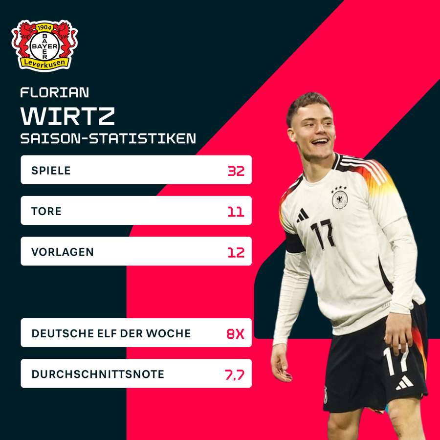 Die Saison-Statistiken von Florian Wirtz