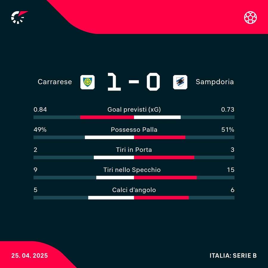 Le statistiche del match