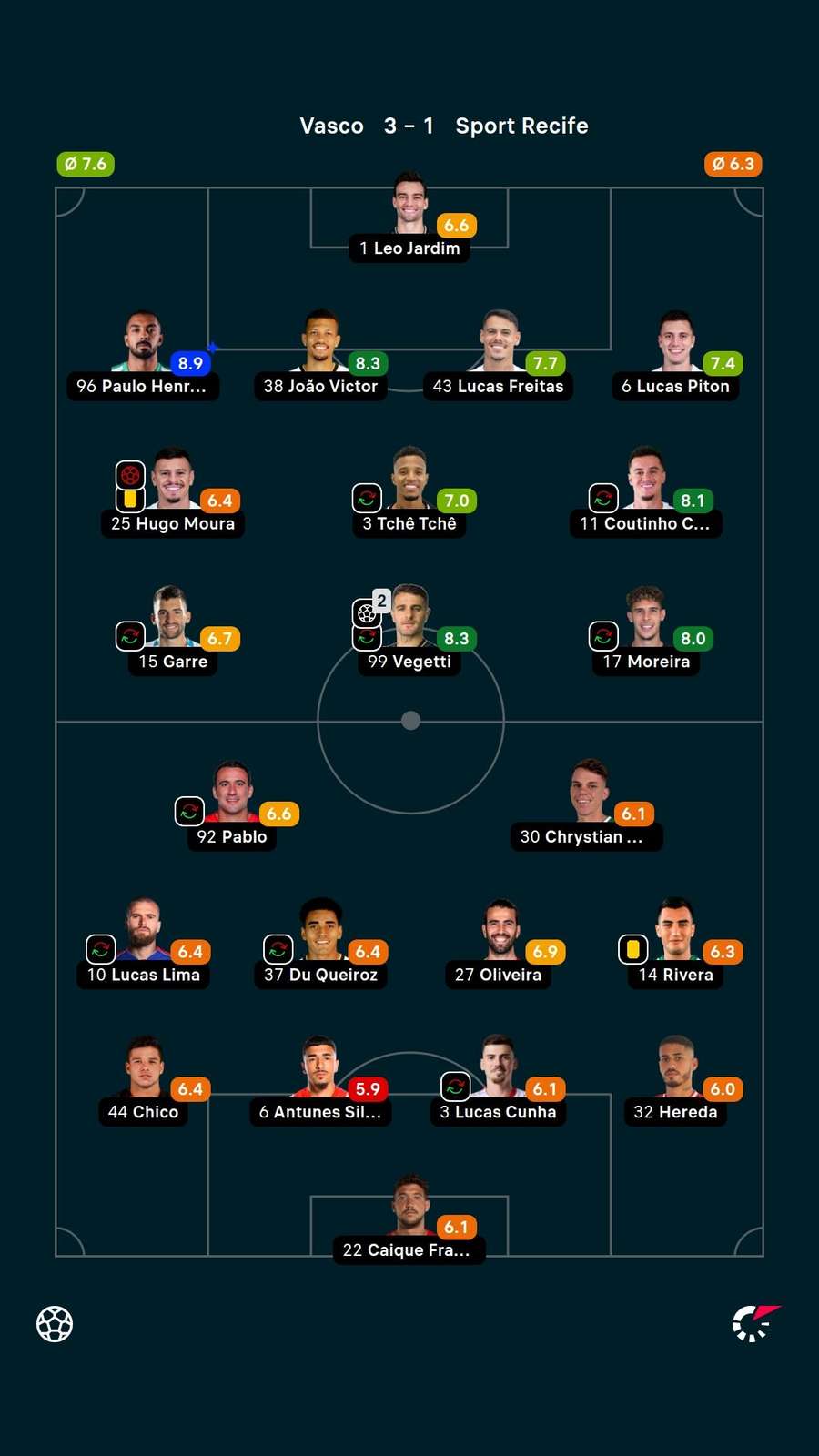 Notas dos jogadores Notas dos jogadores